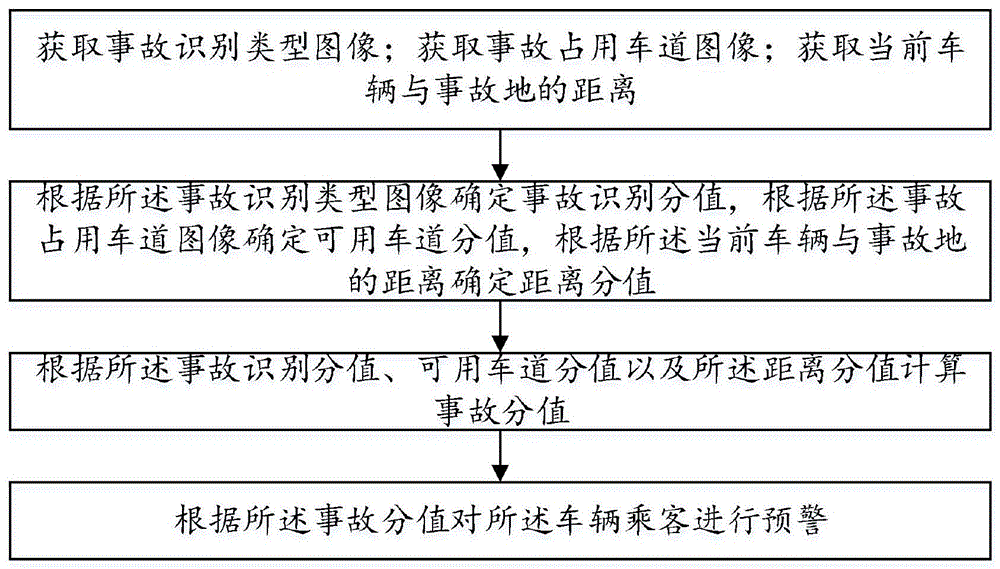 一种车辆安全预警方法、装置、设备及介质