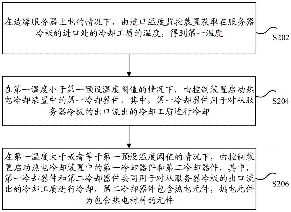 边缘服务器的散热方法及装置、存储介质及电子设备