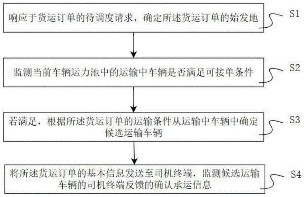 一种运输派单监控方法、系统及存储介质