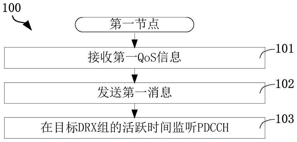 一种被用于无线通信的方法和设备