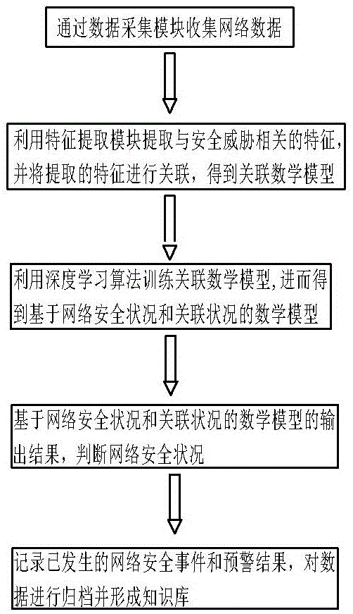 一种基于深度学习的网络安全动态预警系统