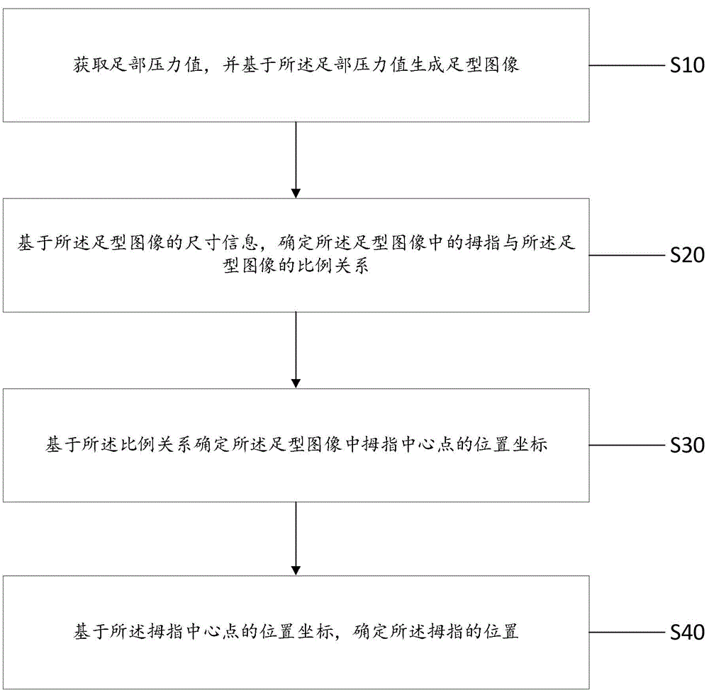 脚趾位置的确定方法、装置、电子设备及存储介质