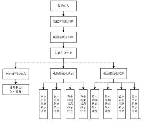 一种电池组SOC显示的处理方法、系统、电池系统和计算机程序产品