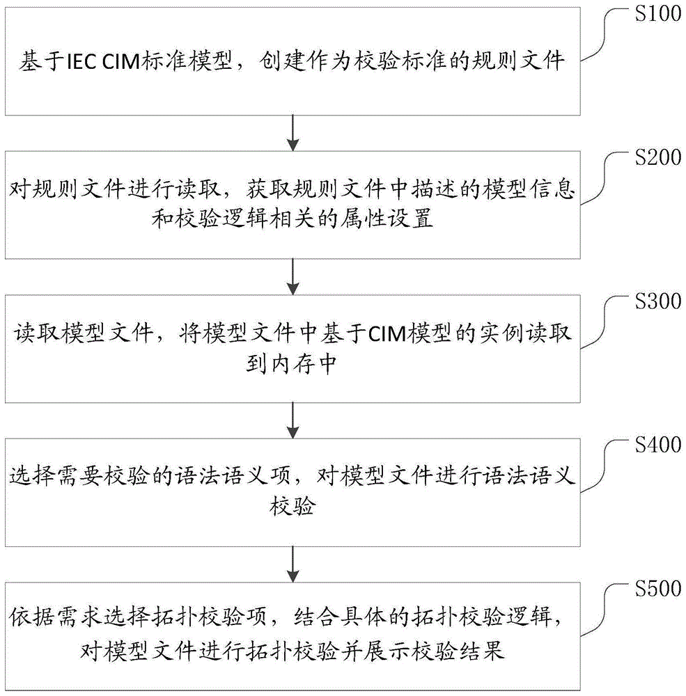 基于自定义规则文件的配网信息模型校验方法及系统