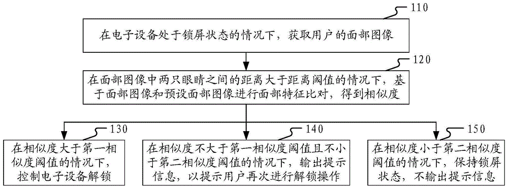 解锁方法、装置及电子设备