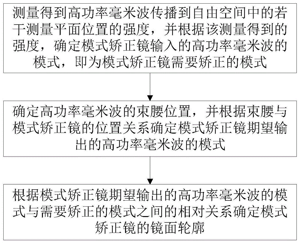 一种高功率毫米波模式矫正镜的镜面轮廓确定方法和系统