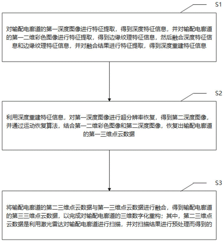 一种输配电廊道三维数字化重构方法及系统