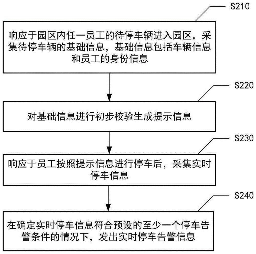 园区停车的监控方法、装置、电子设备、介质及产品