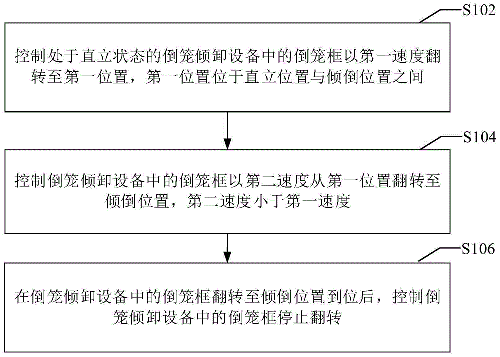 倒笼倾卸设备的控制方法、装置以及相关设备