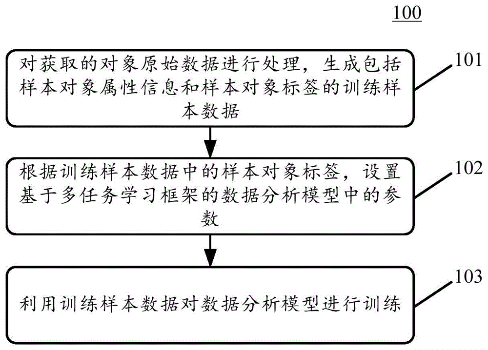 数据分析模型的生成方法、生成装置和电子设备