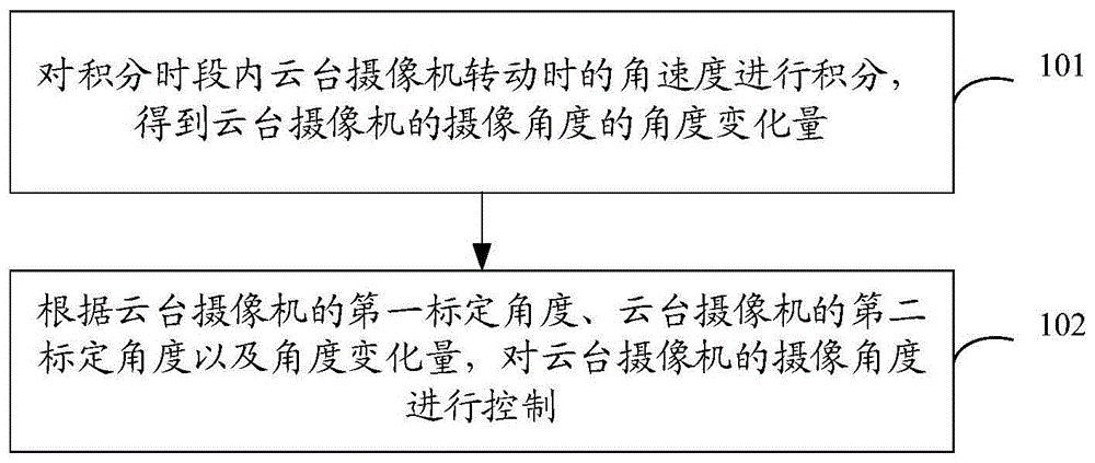 一种云台摄像机的控制方法、装置及云台摄像机