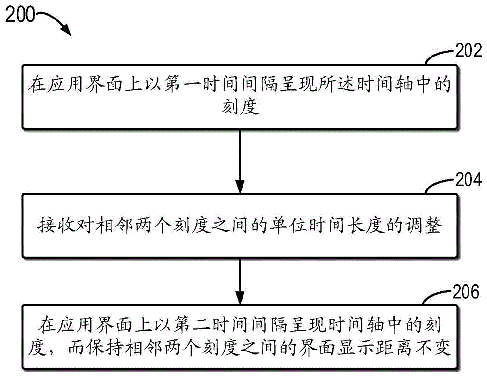 用于缩放时间轴的方法、装置、电子设备和介质