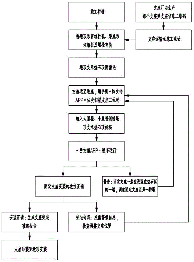 一种桥梁支座安装方法