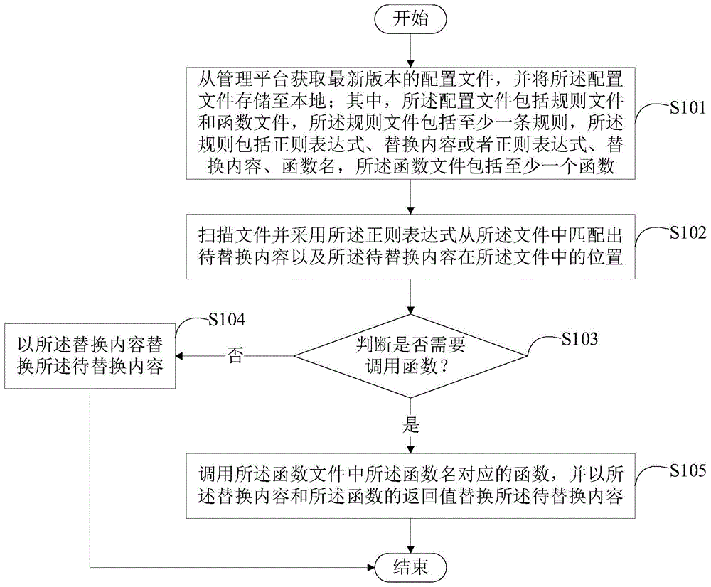 文件处理方法、装置、电子设备和计算机可读介质