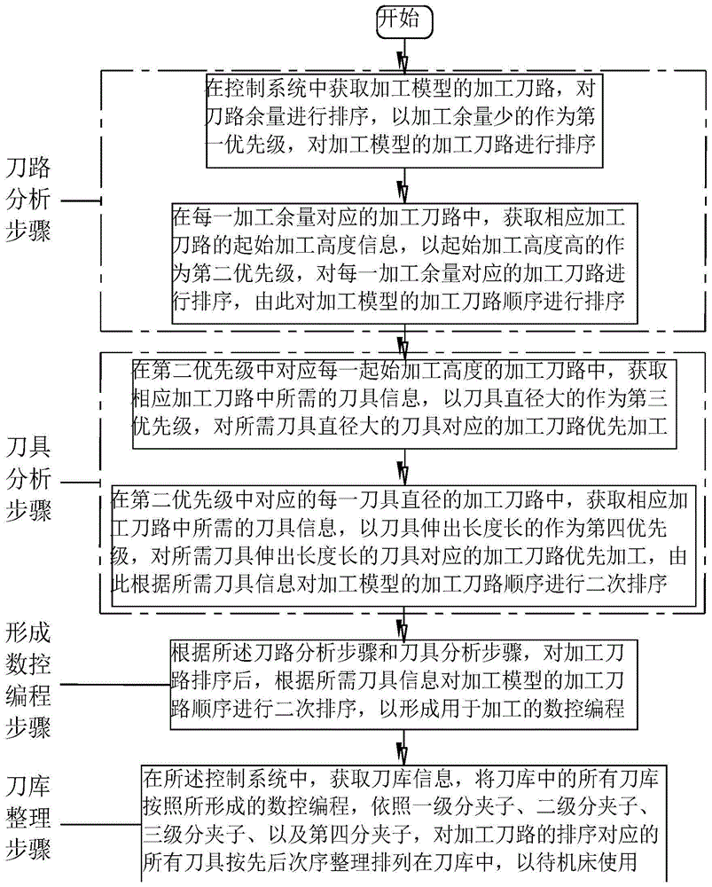 一种加工刀路自动排序的控制方法及操控面板