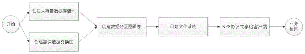 一种基于国产双控磁盘阵列的数据分区的NFS共享加速方法