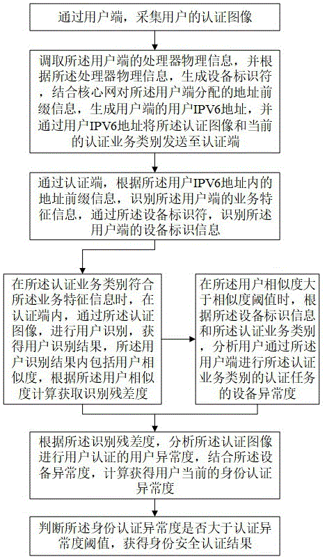 一种IPV6身份安全认证方法及系统