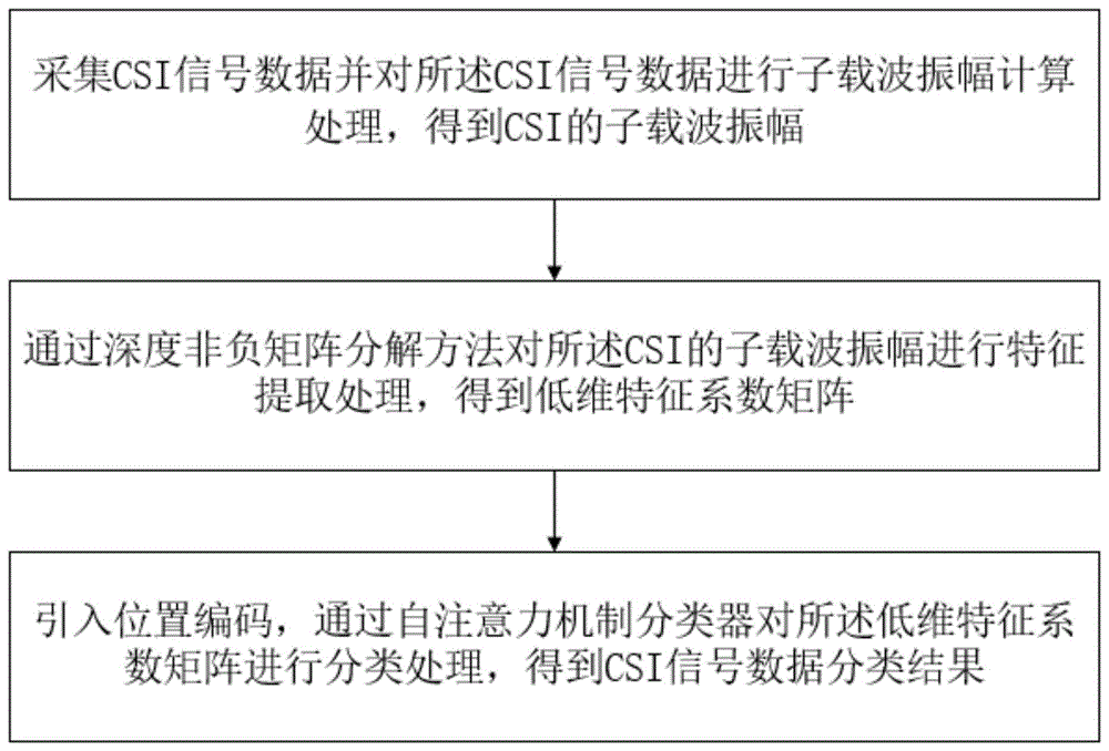 基于深度非负矩阵分解的CSI动作识别方法及系统