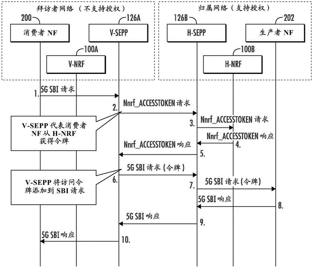 用于安全边缘保护代理（SEPP）处的委托授权的方法、系统和计算机可读介质