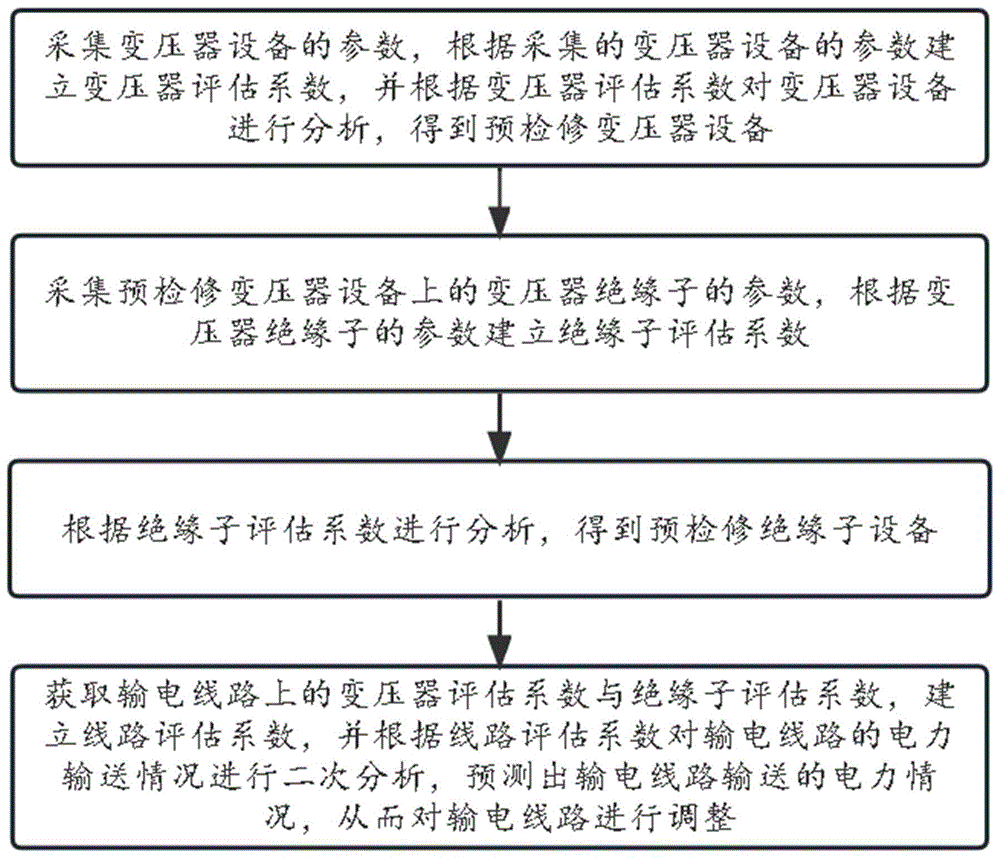 一种电网线损的智能预测分析方法及系统