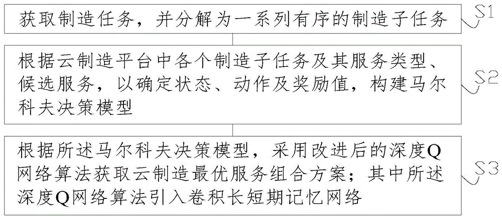 基于深度强化学习的动态云制造服务组合方法和系统