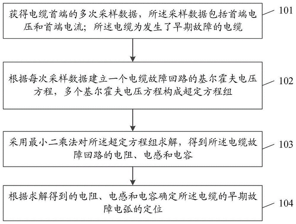 基于最小二乘法的电缆早期故障电弧定位方法及系统