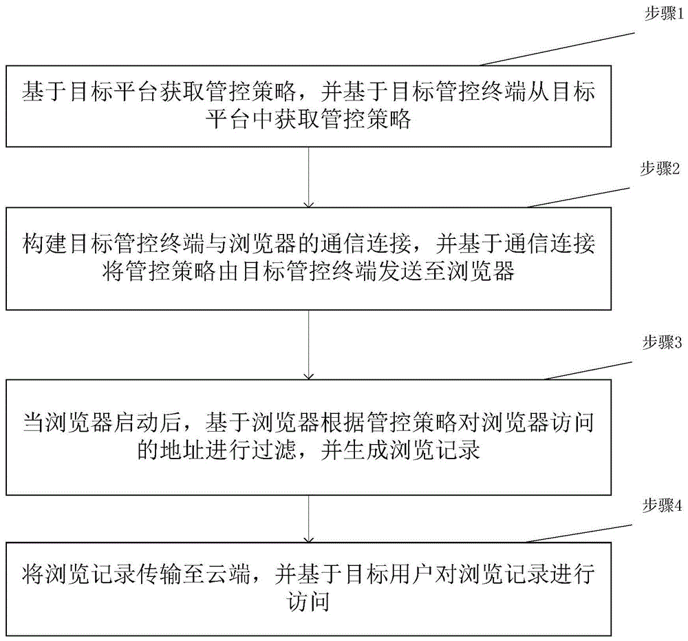 一种浏览器远程控制方法及系统