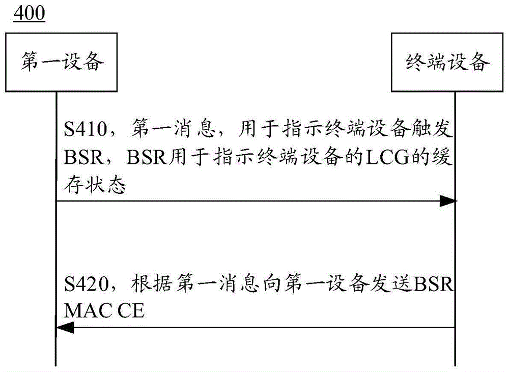 缓存状态报告BSR指示方法和装置