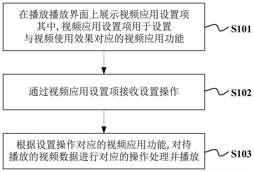 视频的控制处理方法及装置