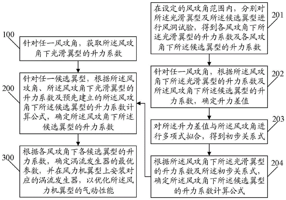 一种风力机翼型的气动性能优化方法、系统及电子设备