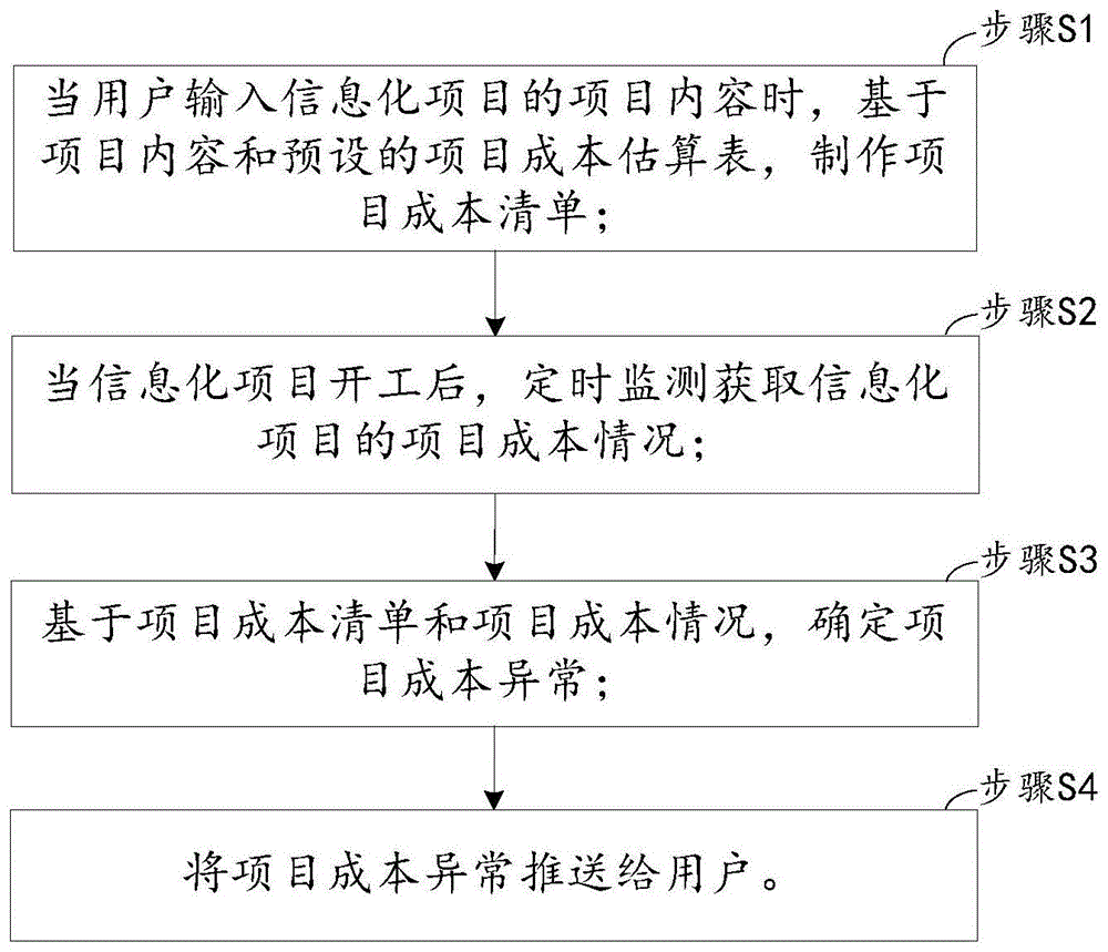 一种项目成本管理方法及系统