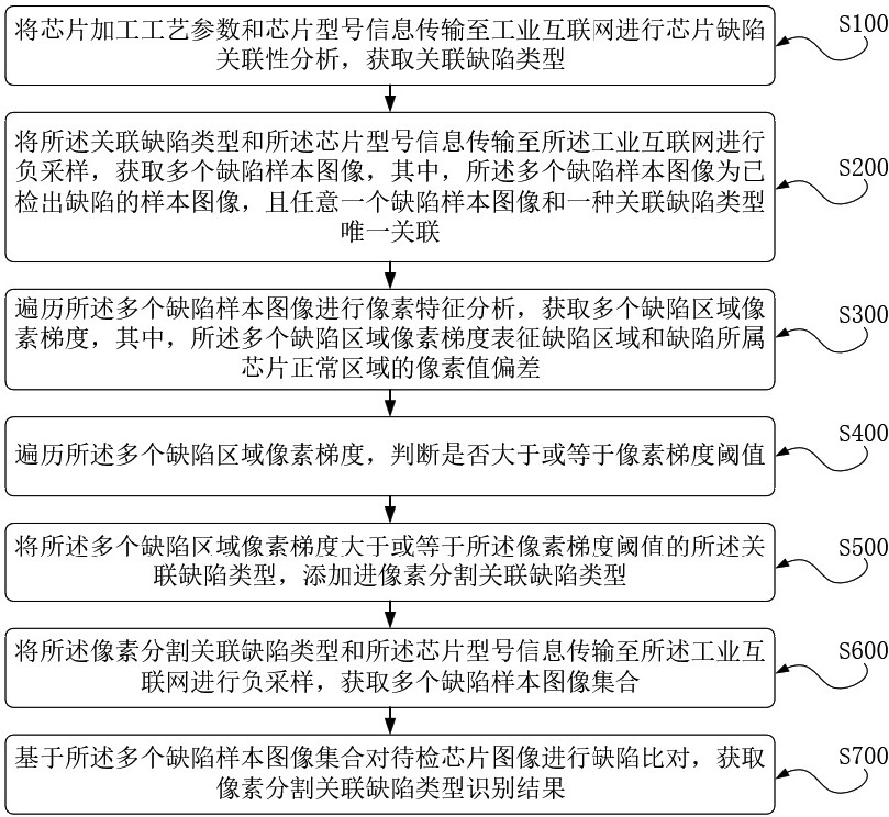 基于5G技术的芯片表面缺陷智能识别方法