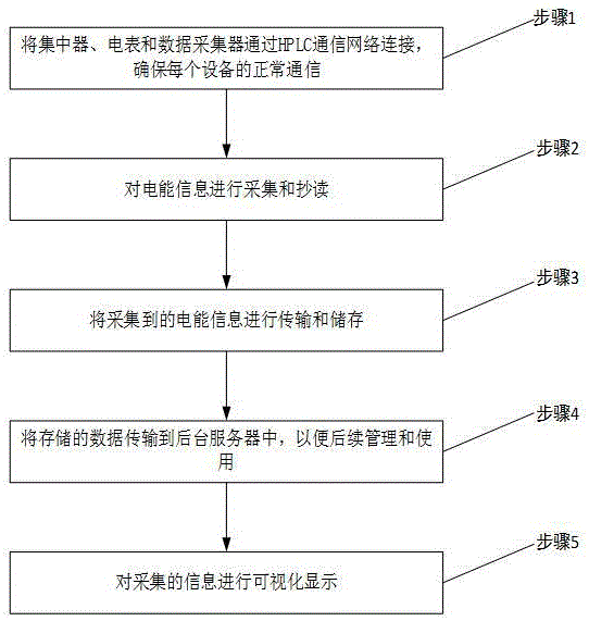 一种基于HPLC通信的电能信息集抄方法