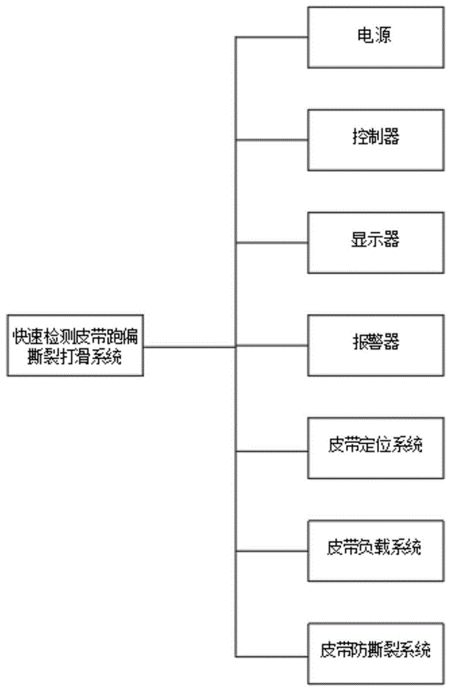 一种快速检测皮带跑偏撕裂打滑系统