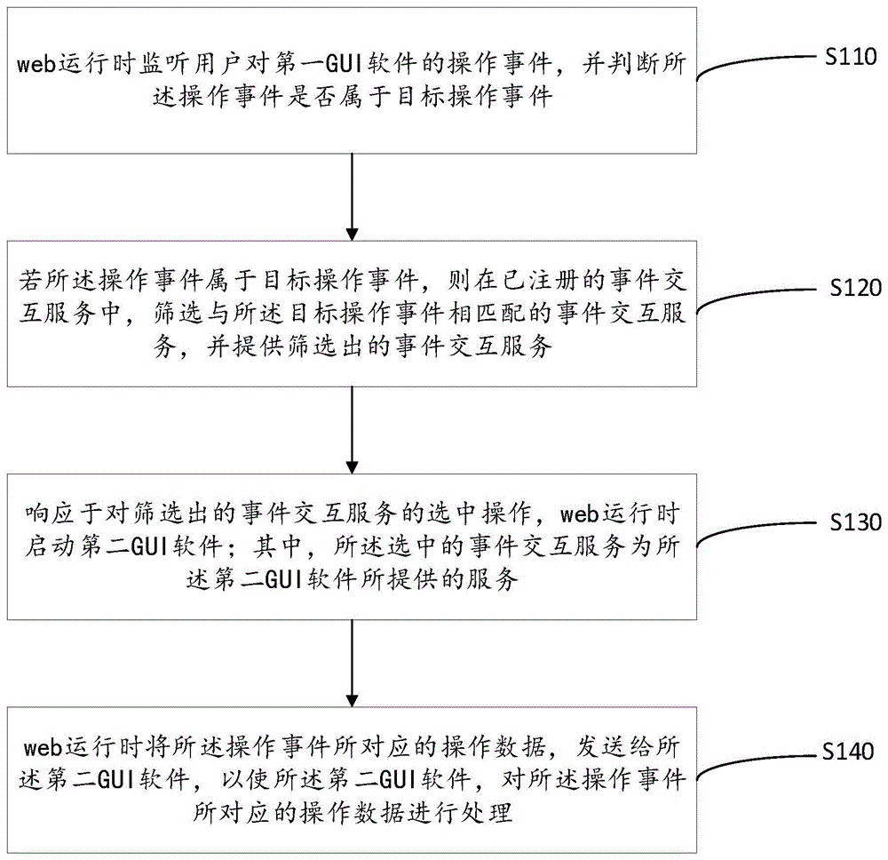 一种事件交互处理方法、装置、电子设备和存储介质