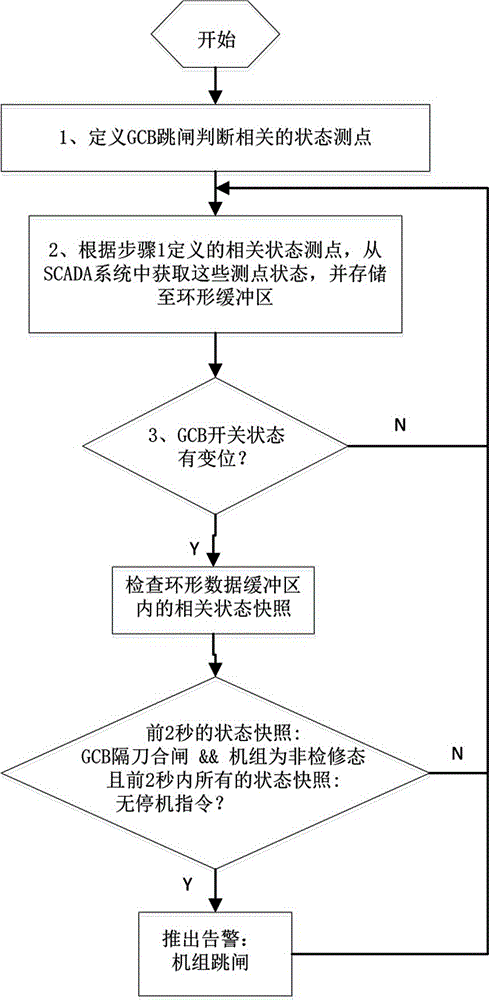 带出口断路器GCB的水轮发电机组跳闸自动判别方法