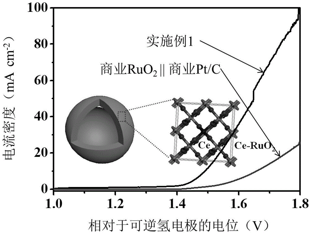 一种稀土Ce掺杂的RuO2催化剂及其制备方法和应用