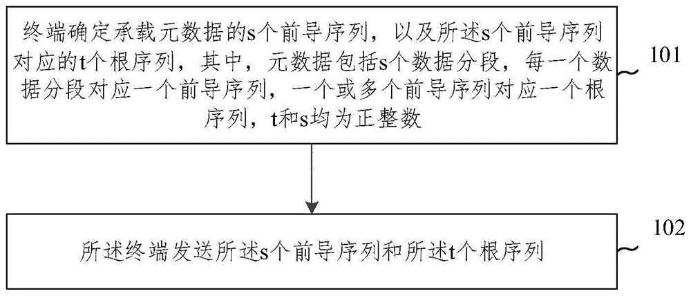 元数据传输方法、装置及存储介质