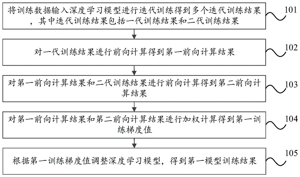 模型梯度累加训练方法、装置、电子设备及存储介质