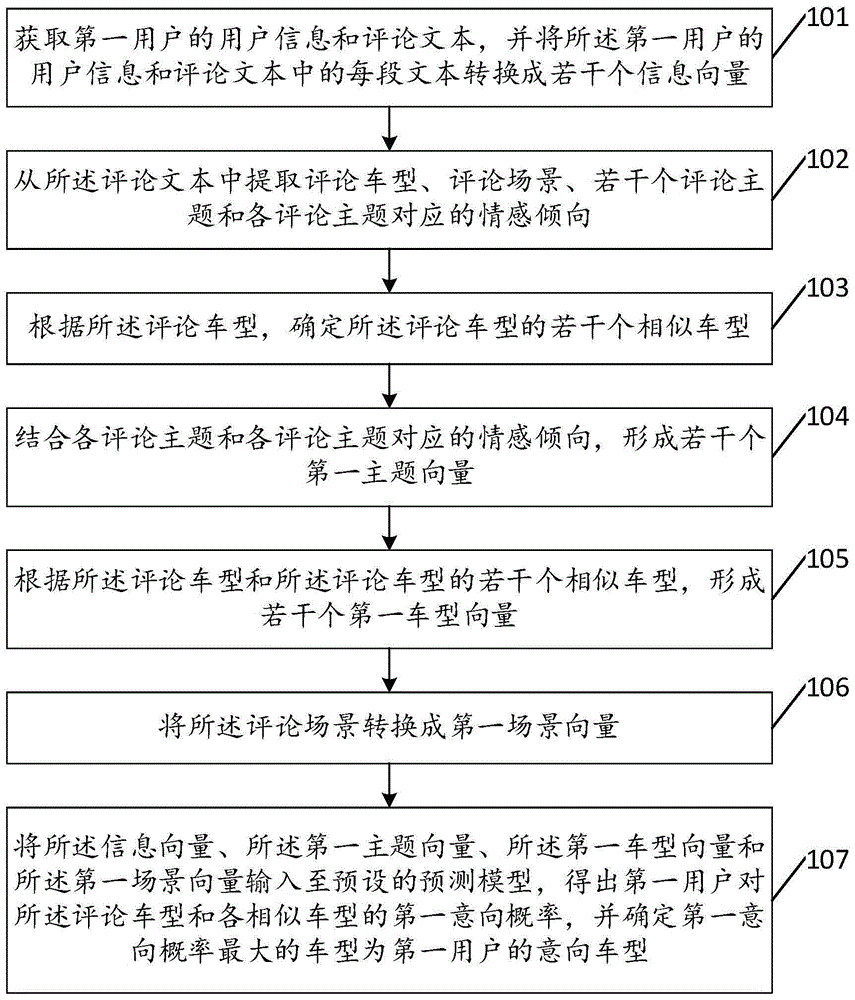 一种意向车型预测方法及装置