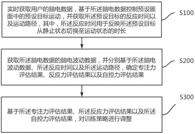 一种用于专注力训练的训练策略调整方法及装置