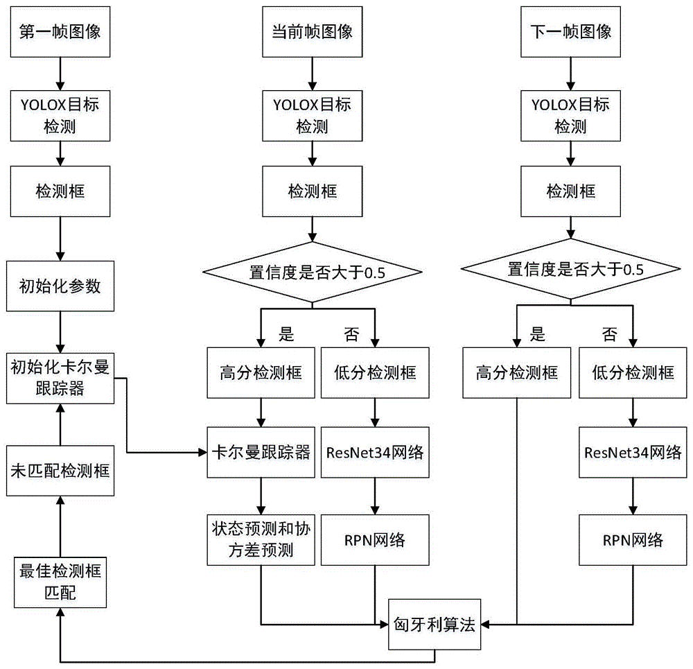 一种多阶段候选框细化的实时多目标跟踪方法