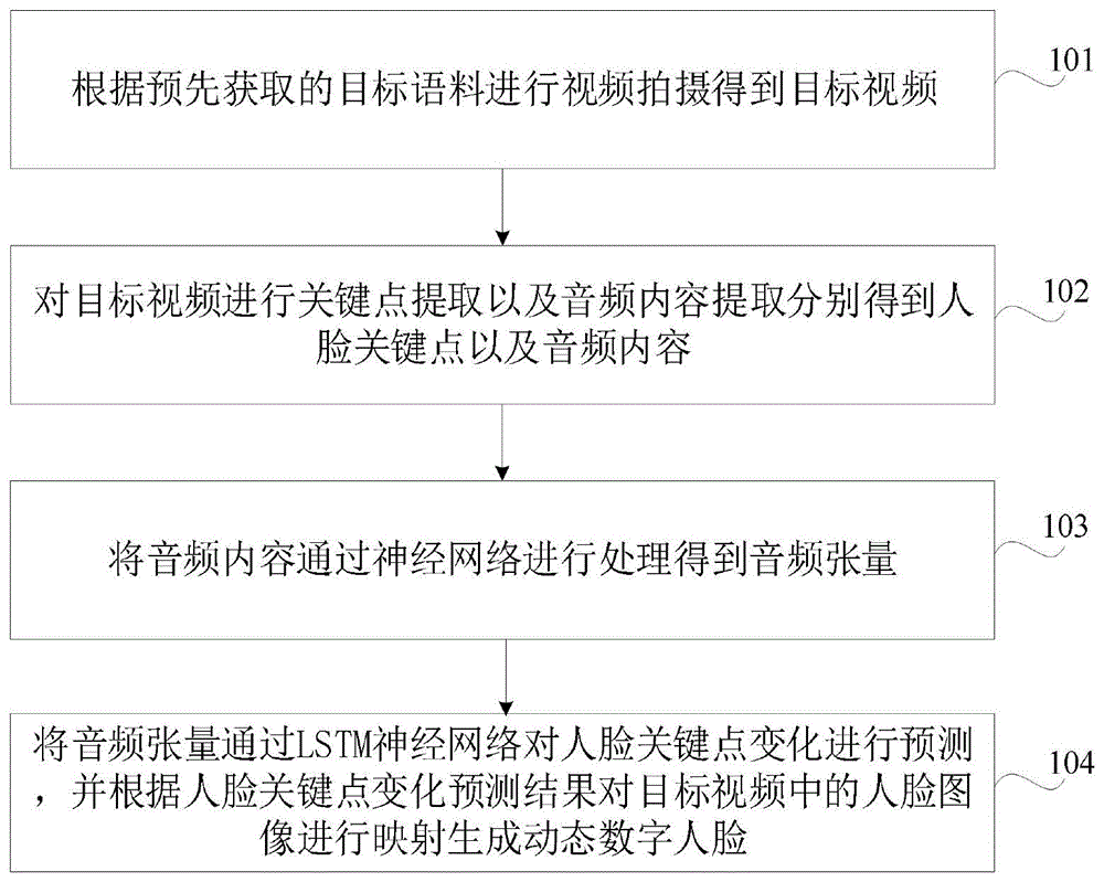 一种基于音频和图像的数字人脸生成方法及系统