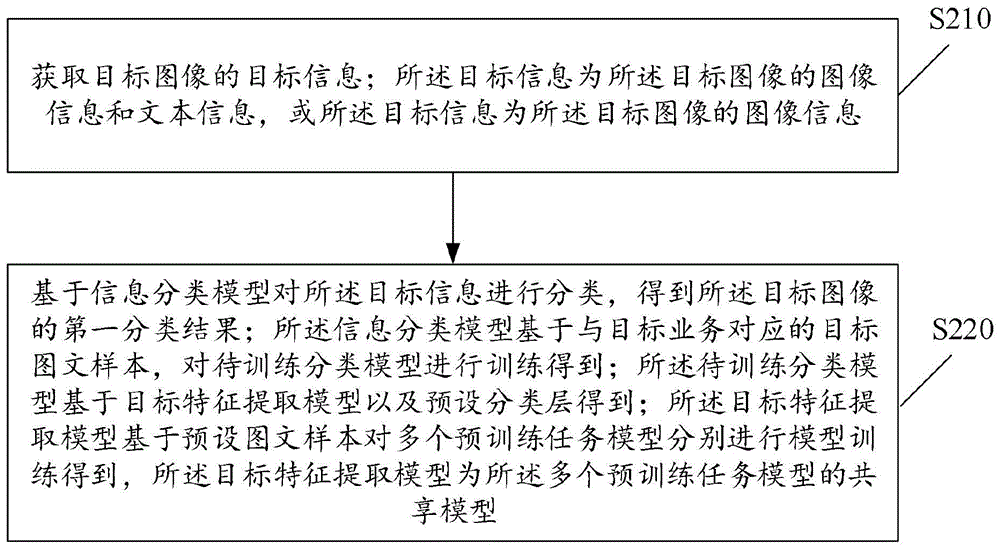 信息分类方法、多媒体资源推送方法及装置