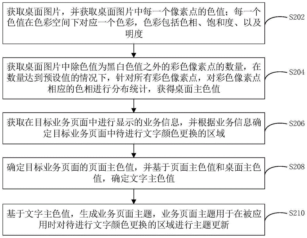 业务页面主题生成方法、装置、计算机设备、介质和产品