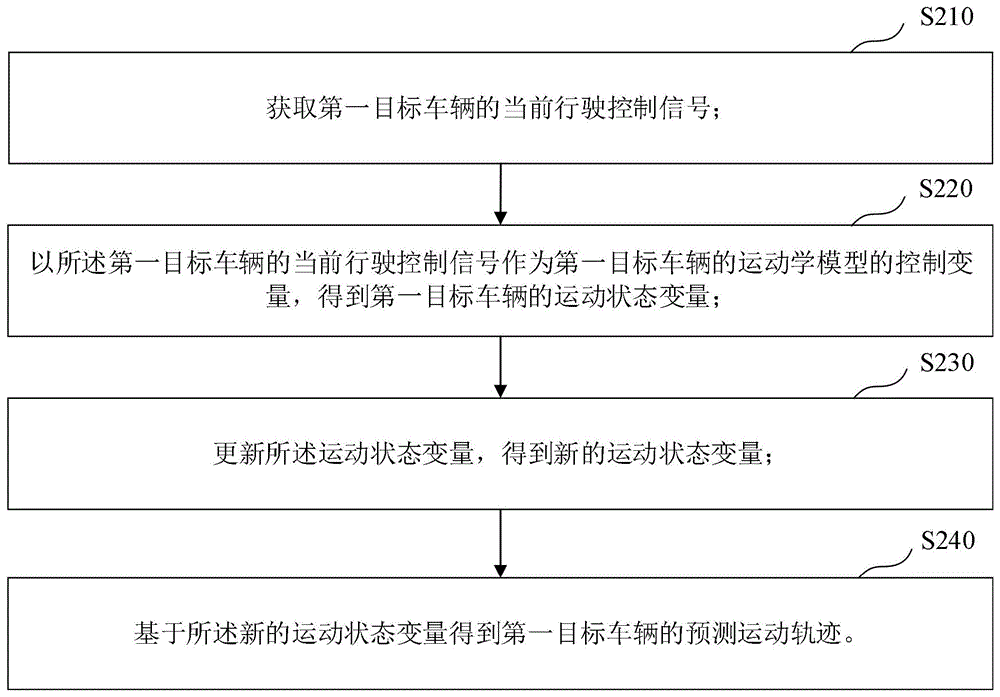 一种车辆运动轨迹预测方法、装置、设备及介质