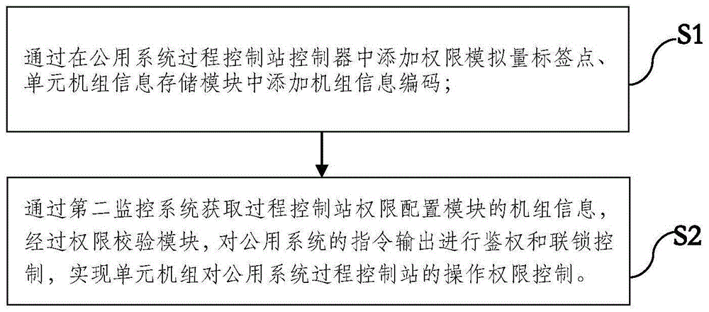 一种过程控制站接入公用系统的权限控制方法及系统