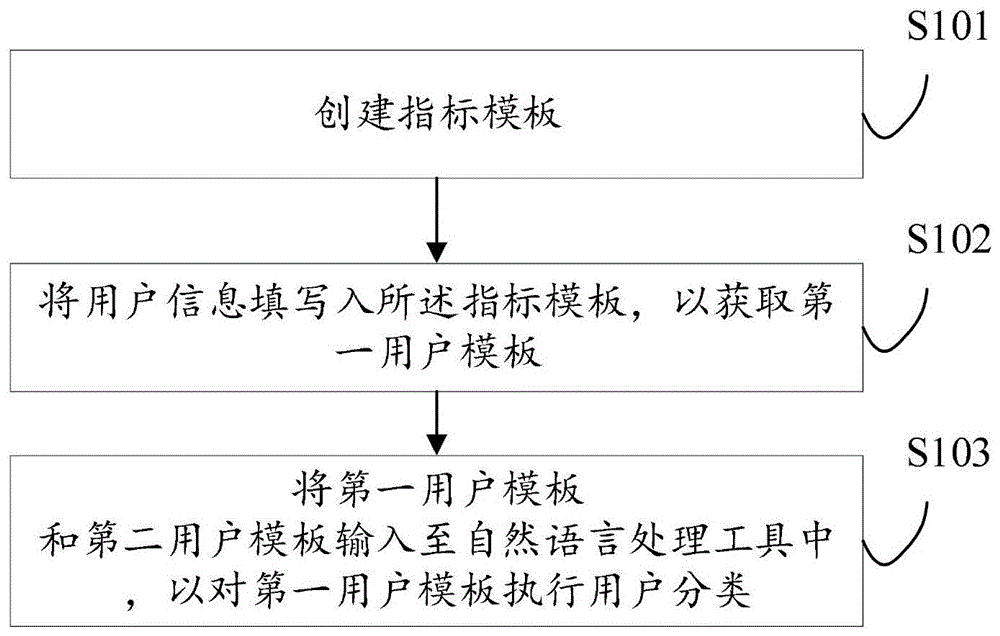 一种用户分类方法、装置、设备及介质