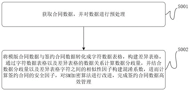 一种合同签约管理方法及系统