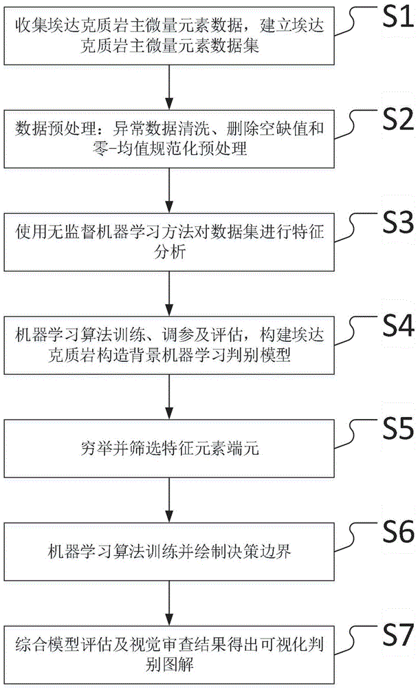 一种融合机器学习的埃达克质岩构造背景判别图解方法